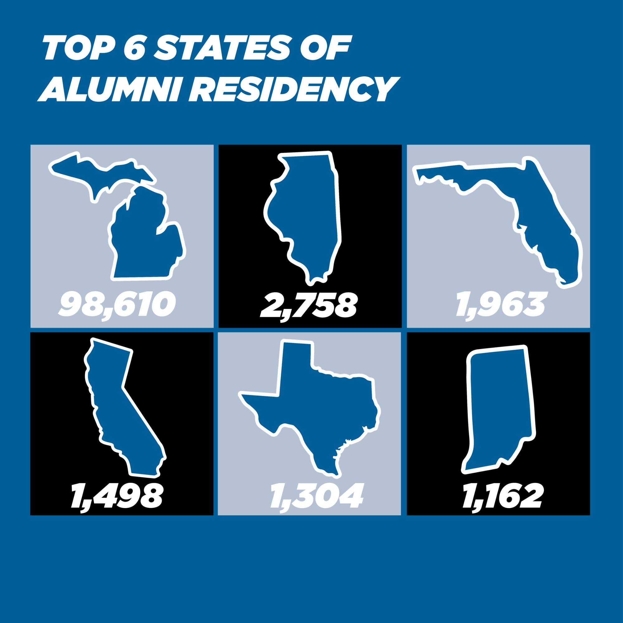Top 6 States of Alumni Residency: Michigan 98,610, Illinois 2,758, Florida 1,963, California 1,498, Texas 1,304, Indiana 1,162.